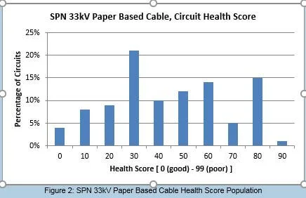 Paper based cable circuit health score table