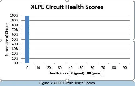 XLPE circuit health score table